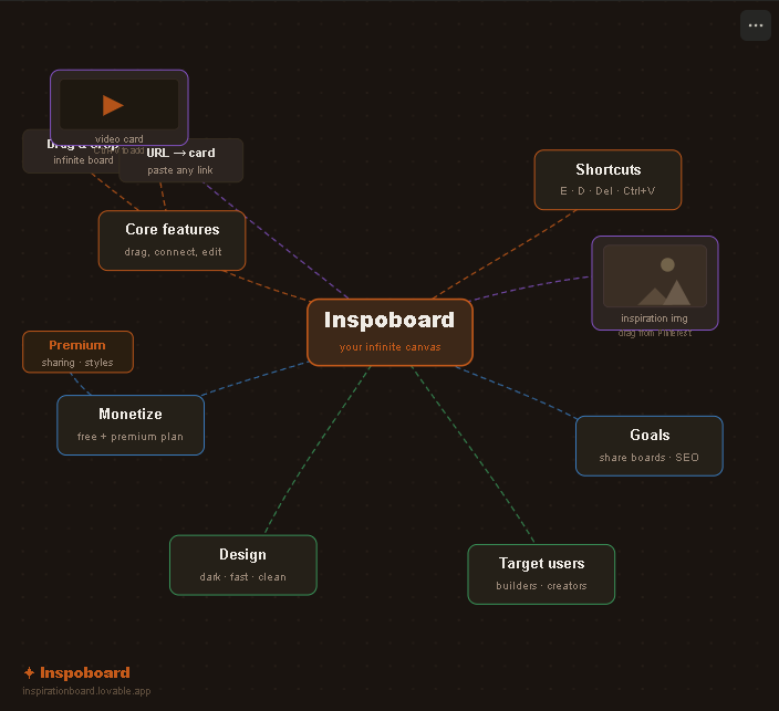 Inspoboard — Free Inspiration Board & Mind Map Tool for Builders and ...